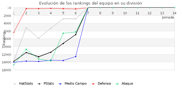 Rankings del equipo en VIII