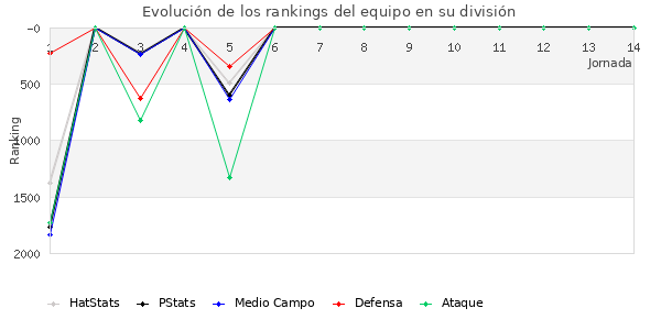 Rankings del equipo en V