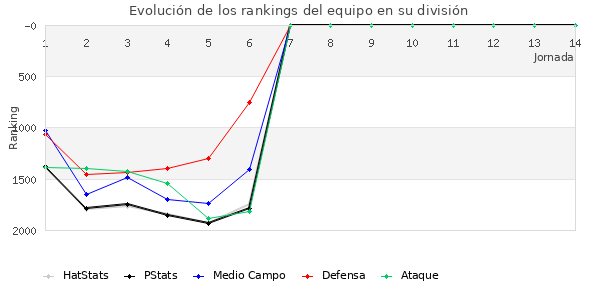 Rankings del equipo en V