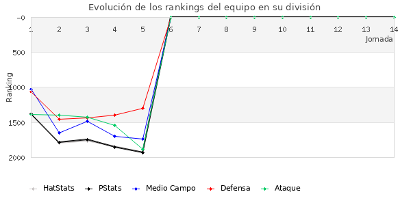 Rankings del equipo en V