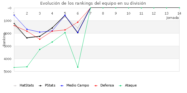 Rankings del equipo en VI