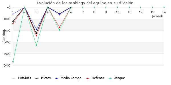 Rankings del equipo en VI