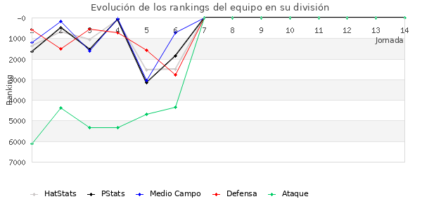 Rankings del equipo en VI