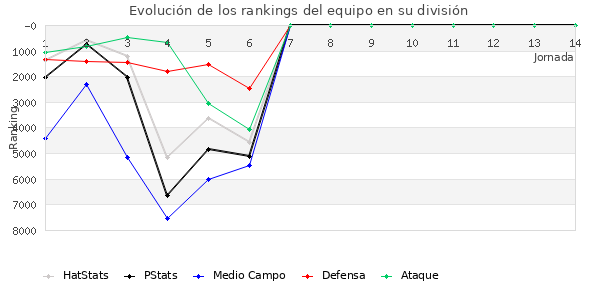 Rankings del equipo en VI