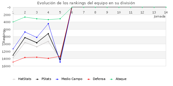 Rankings del equipo en VIII