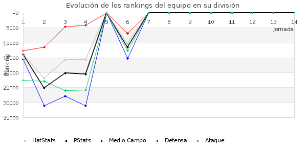 Rankings del equipo en Copa