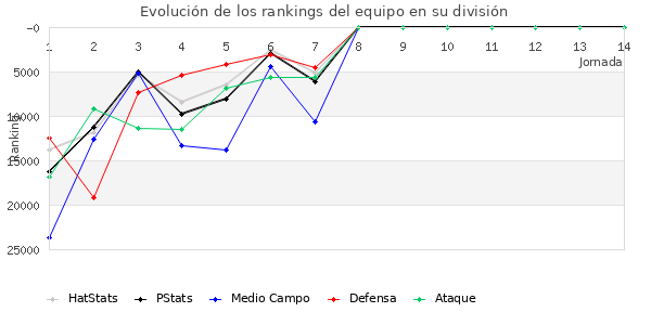 Rankings del equipo en Copa