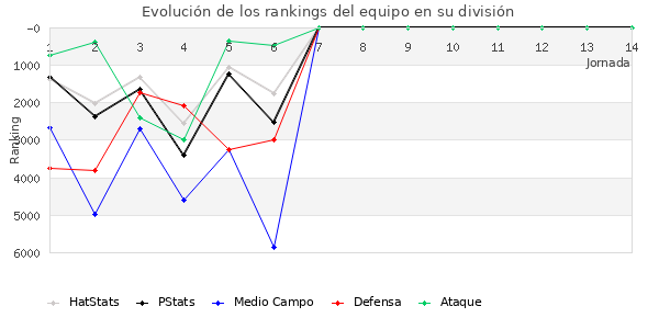 Rankings del equipo en VI