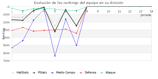 Rankings del equipo en VI