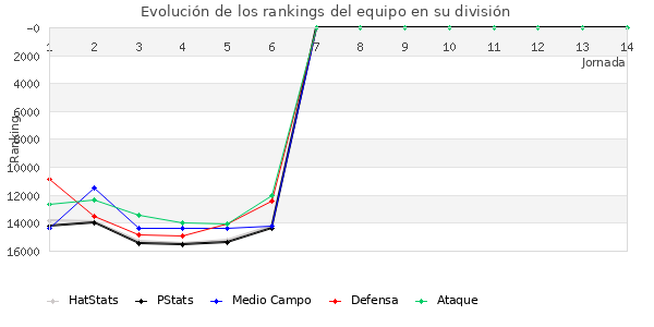 Rankings del equipo en IX