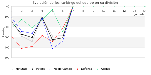 Rankings del equipo en IV