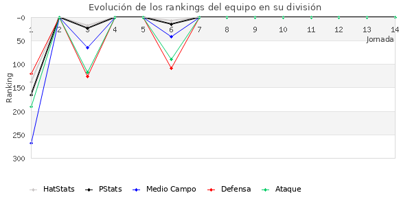 Rankings del equipo en IV