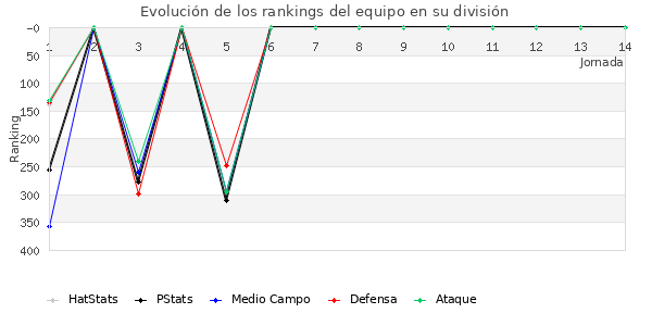 Rankings del equipo en IV