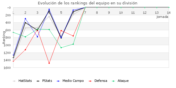 Rankings del equipo en V