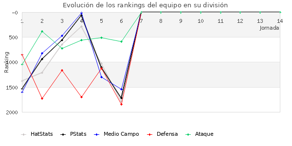 Rankings del equipo en V