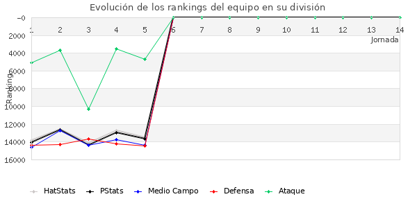 Rankings del equipo en VIII