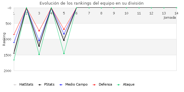 Rankings del equipo en V