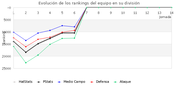 Rankings del equipo en Copa