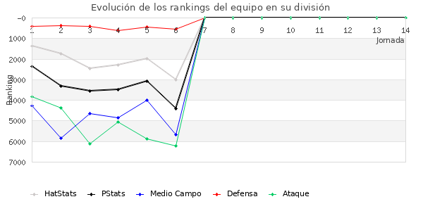 Rankings del equipo en VI