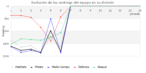 Rankings del equipo en V