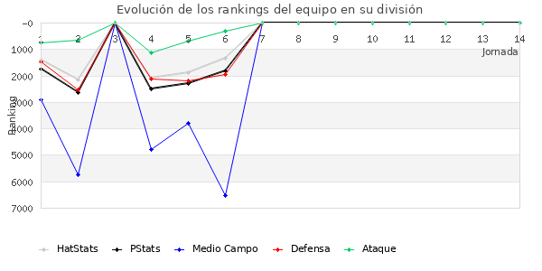 Rankings del equipo en VII