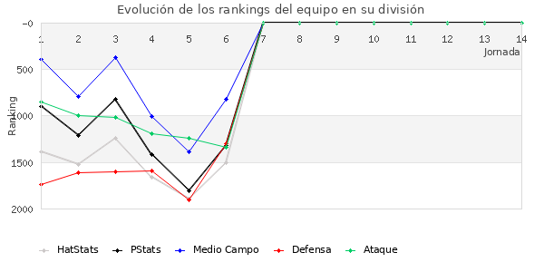 Rankings del equipo en V