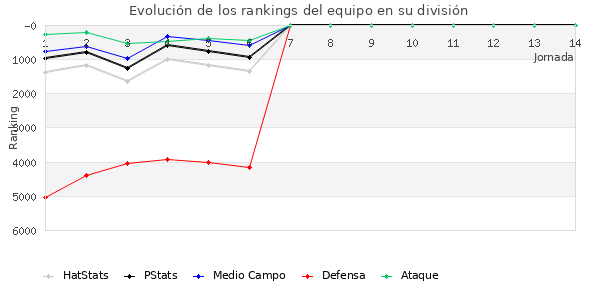 Rankings del equipo en VII