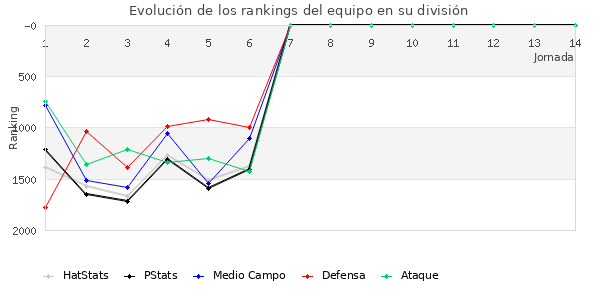 Rankings del equipo en V