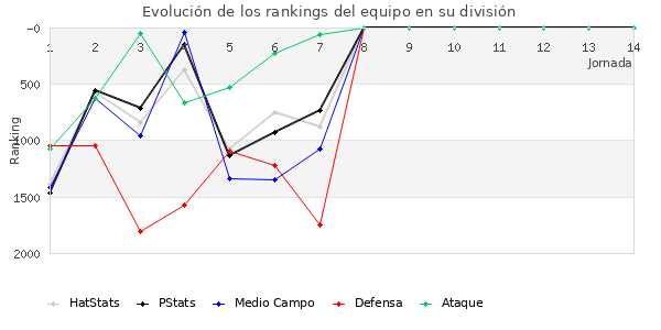 Rankings del equipo en V