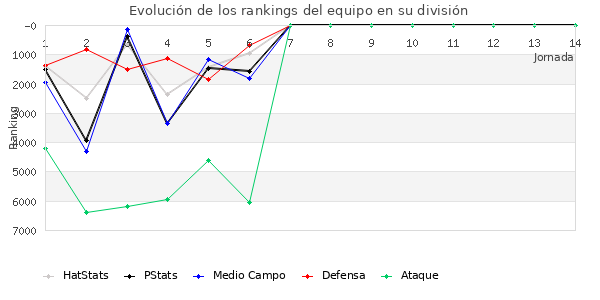 Rankings del equipo en VII