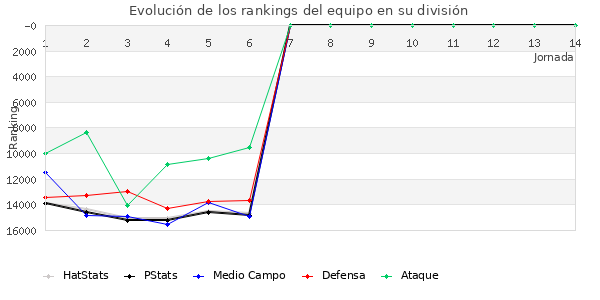 Rankings del equipo en IX