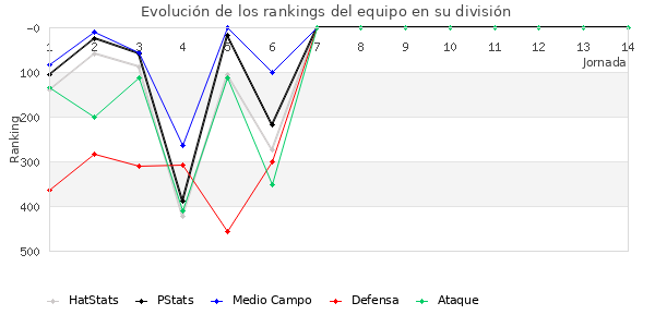 Rankings del equipo en IV