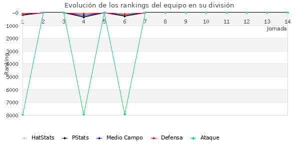 Rankings del equipo en VII