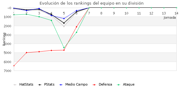 Rankings del equipo en Copa