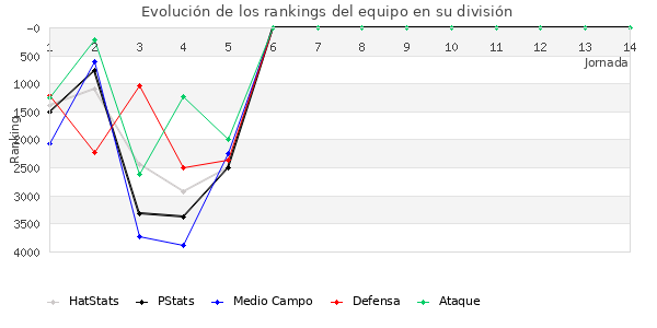 Rankings del equipo en VIII