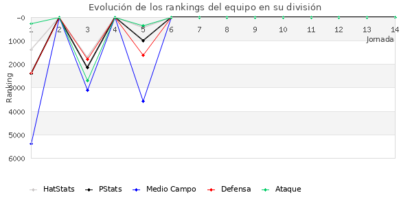 Rankings del equipo en VI