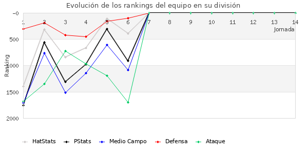 Rankings del equipo en V