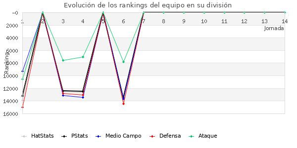 Rankings del equipo en IX