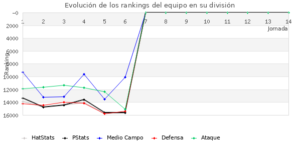 Rankings del equipo en IX