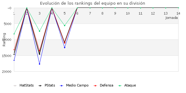 Rankings del equipo en Copa