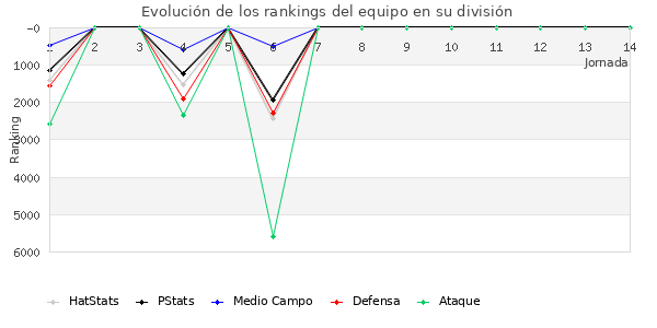 Rankings del equipo en VII