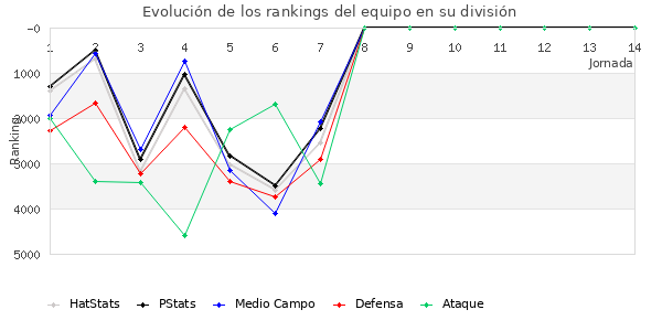 Rankings del equipo en VI