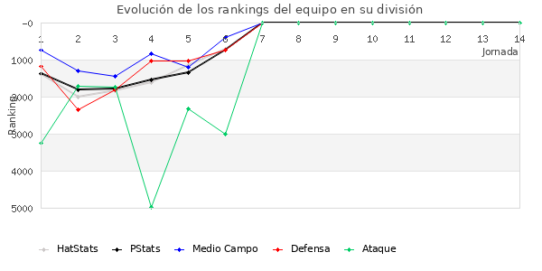 Rankings del equipo en VII