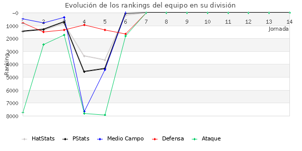 Rankings del equipo en VII