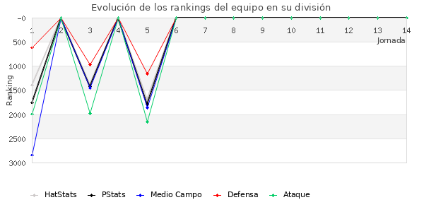 Rankings del equipo en VII