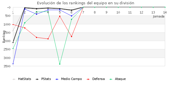 Rankings del equipo en VI