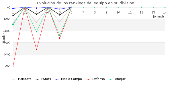 Rankings del equipo en VII