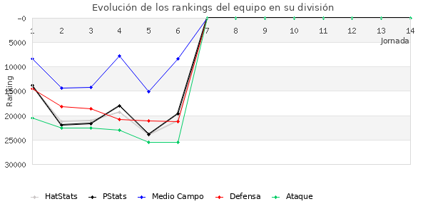 Rankings del equipo en X