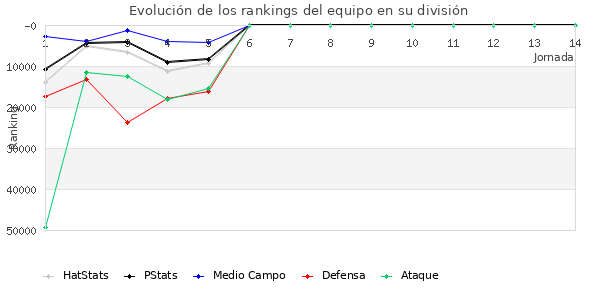 Rankings del equipo en Copa