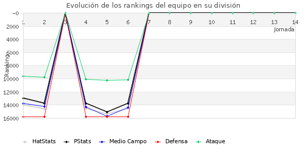 Rankings del equipo en VIII